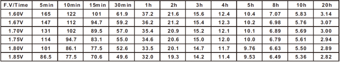 Constant current discharge ratings chart showing amperes at 25°C
